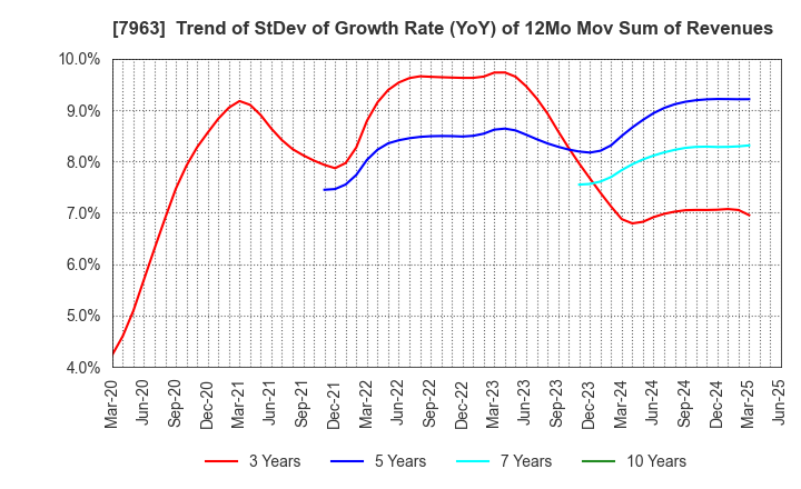 7963 KOKEN LTD.: Trend of StDev of Growth Rate (YoY) of 12Mo Mov Sum of Revenues