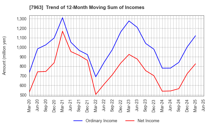 7963 KOKEN LTD.: Trend of 12-Month Moving Sum of Incomes