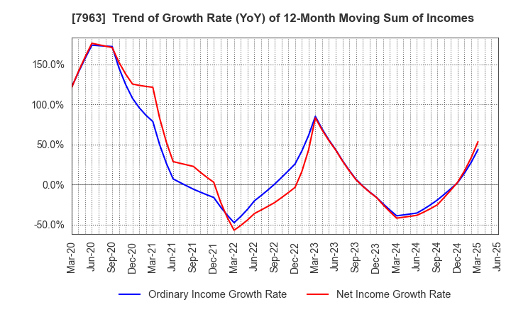 7963 KOKEN LTD.: Trend of Growth Rate (YoY) of 12-Month Moving Sum of Incomes