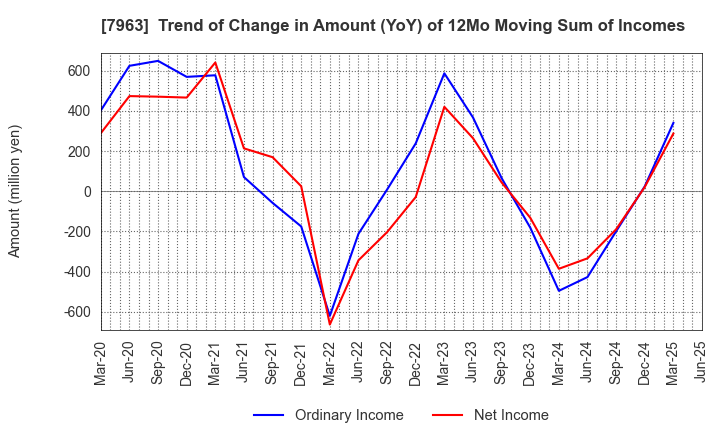 7963 KOKEN LTD.: Trend of Change in Amount (YoY) of 12Mo Moving Sum of Incomes