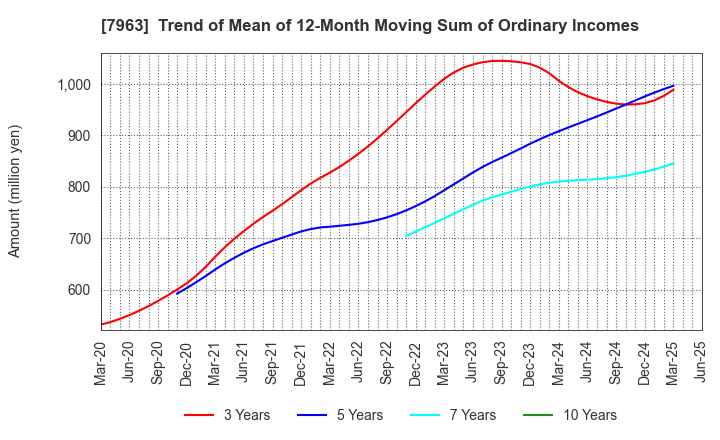 7963 KOKEN LTD.: Trend of Mean of 12-Month Moving Sum of Ordinary Incomes