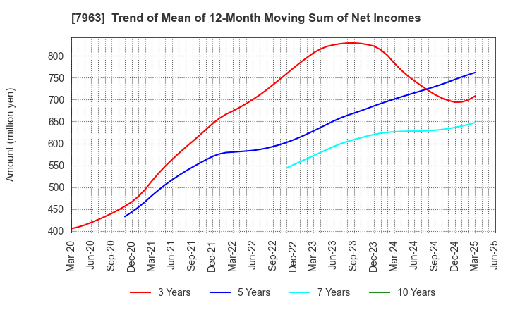 7963 KOKEN LTD.: Trend of Mean of 12-Month Moving Sum of Net Incomes