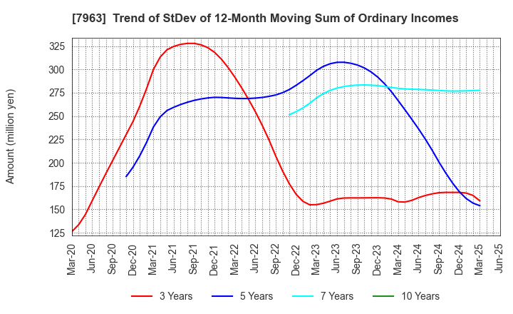 7963 KOKEN LTD.: Trend of StDev of 12-Month Moving Sum of Ordinary Incomes