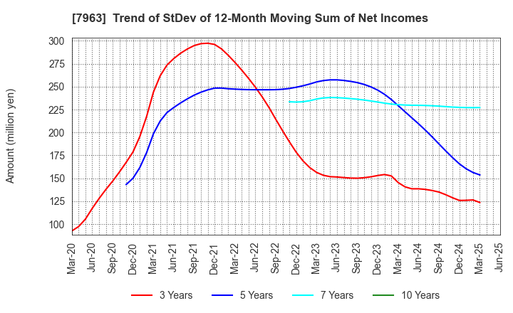 7963 KOKEN LTD.: Trend of StDev of 12-Month Moving Sum of Net Incomes