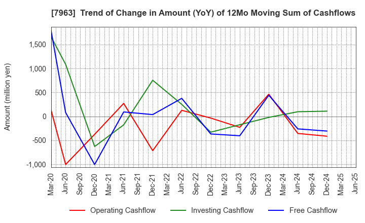 7963 KOKEN LTD.: Trend of Change in Amount (YoY) of 12Mo Moving Sum of Cashflows