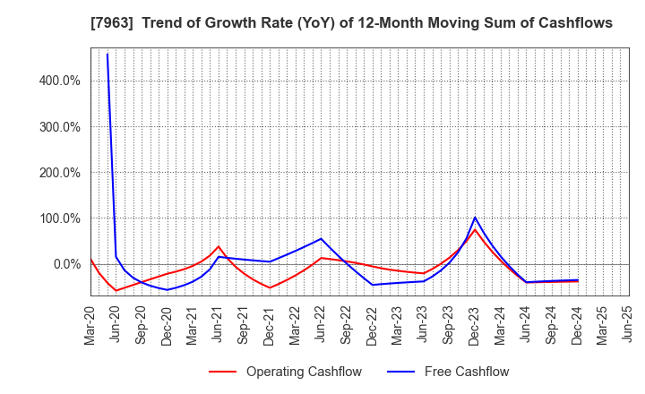 7963 KOKEN LTD.: Trend of Growth Rate (YoY) of 12-Month Moving Sum of Cashflows