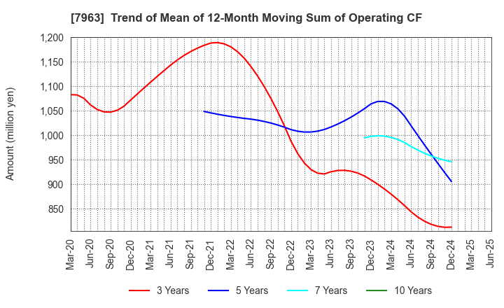 7963 KOKEN LTD.: Trend of Mean of 12-Month Moving Sum of Operating CF