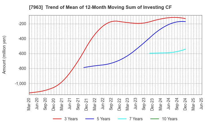 7963 KOKEN LTD.: Trend of Mean of 12-Month Moving Sum of Investing CF