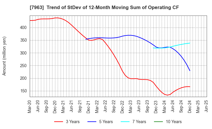 7963 KOKEN LTD.: Trend of StDev of 12-Month Moving Sum of Operating CF