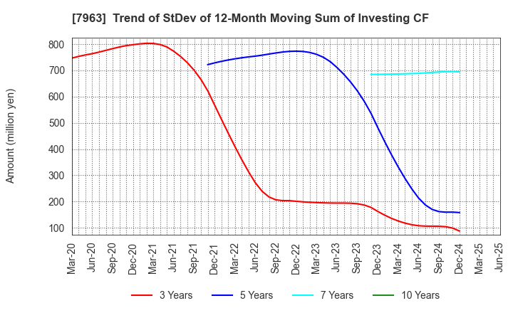 7963 KOKEN LTD.: Trend of StDev of 12-Month Moving Sum of Investing CF