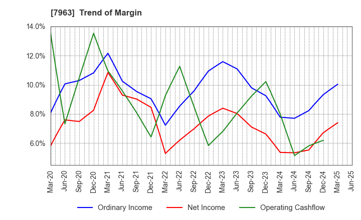 7963 KOKEN LTD.: Trend of Margin