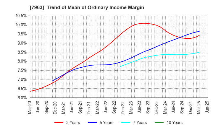 7963 KOKEN LTD.: Trend of Mean of Ordinary Income Margin