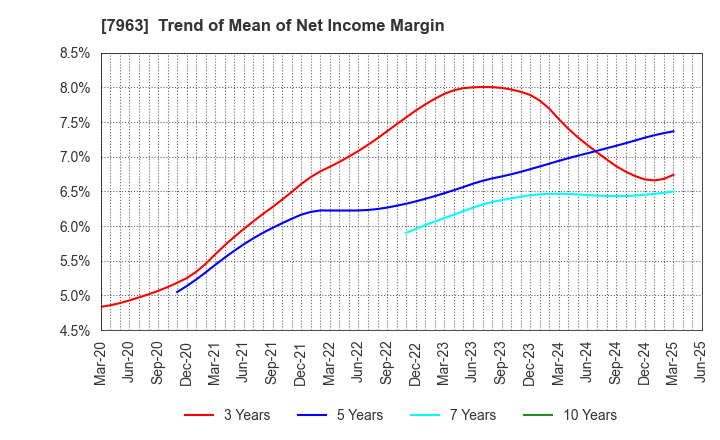 7963 KOKEN LTD.: Trend of Mean of Net Income Margin