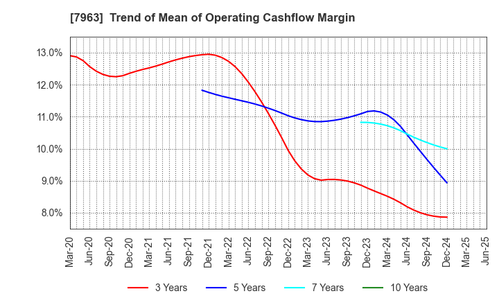 7963 KOKEN LTD.: Trend of Mean of Operating Cashflow Margin