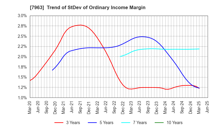 7963 KOKEN LTD.: Trend of StDev of Ordinary Income Margin