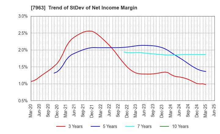 7963 KOKEN LTD.: Trend of StDev of Net Income Margin
