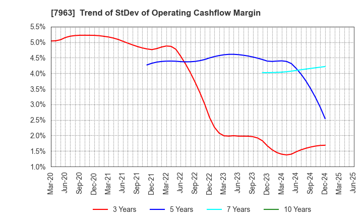 7963 KOKEN LTD.: Trend of StDev of Operating Cashflow Margin