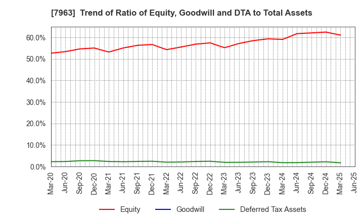 7963 KOKEN LTD.: Trend of Ratio of Equity, Goodwill and DTA to Total Assets