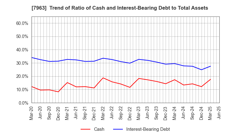 7963 KOKEN LTD.: Trend of Ratio of Cash and Interest-Bearing Debt to Total Assets
