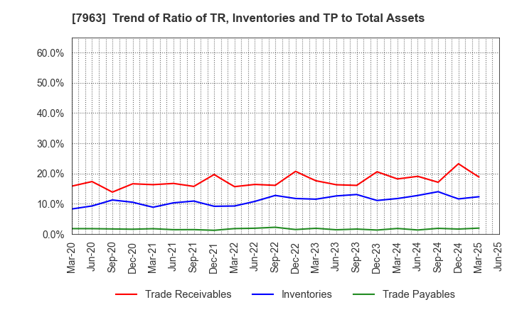 7963 KOKEN LTD.: Trend of Ratio of TR, Inventories and TP to Total Assets