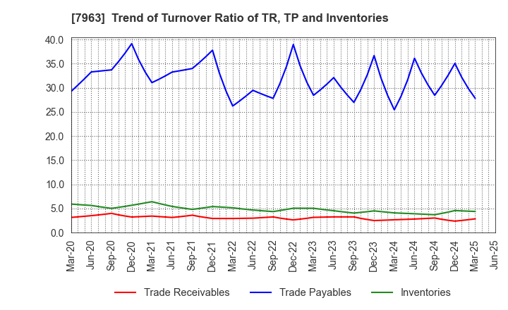 7963 KOKEN LTD.: Trend of Turnover Ratio of TR, TP and Inventories