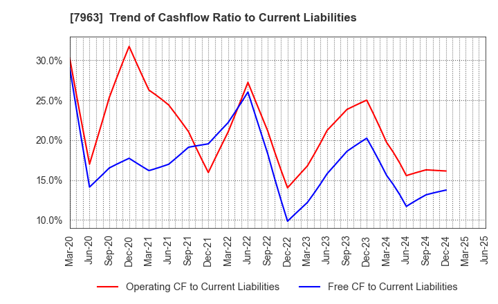 7963 KOKEN LTD.: Trend of Cashflow Ratio to Current Liabilities