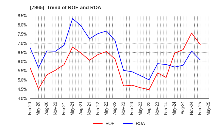 7965 ZOJIRUSHI CORPORATION: Trend of ROE and ROA