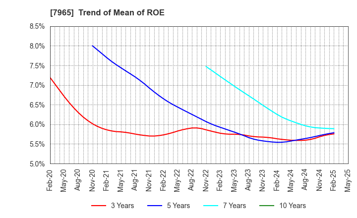 7965 ZOJIRUSHI CORPORATION: Trend of Mean of ROE