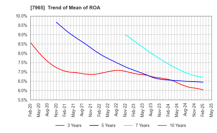 7965 ZOJIRUSHI CORPORATION: Trend of Mean of ROA