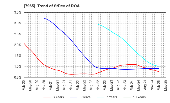 7965 ZOJIRUSHI CORPORATION: Trend of StDev of ROA