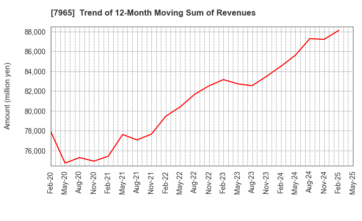 7965 ZOJIRUSHI CORPORATION: Trend of 12-Month Moving Sum of Revenues