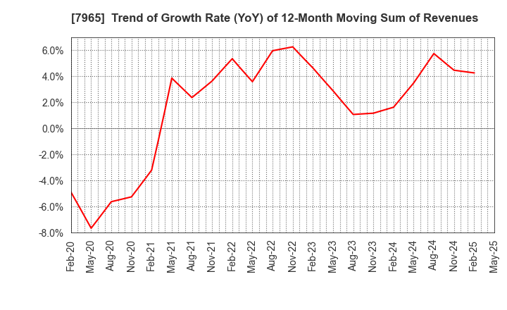 7965 ZOJIRUSHI CORPORATION: Trend of Growth Rate (YoY) of 12-Month Moving Sum of Revenues