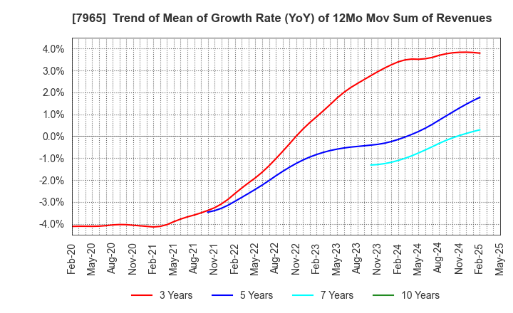 7965 ZOJIRUSHI CORPORATION: Trend of Mean of Growth Rate (YoY) of 12Mo Mov Sum of Revenues