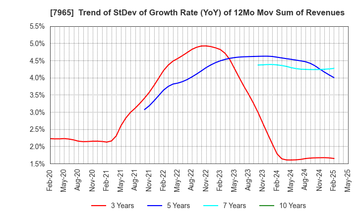 7965 ZOJIRUSHI CORPORATION: Trend of StDev of Growth Rate (YoY) of 12Mo Mov Sum of Revenues
