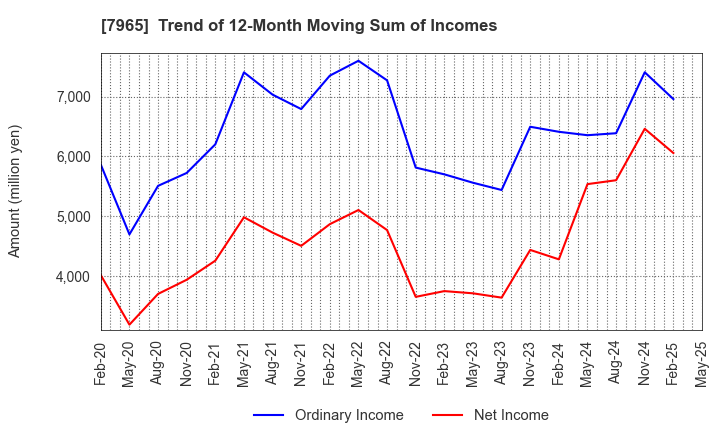 7965 ZOJIRUSHI CORPORATION: Trend of 12-Month Moving Sum of Incomes