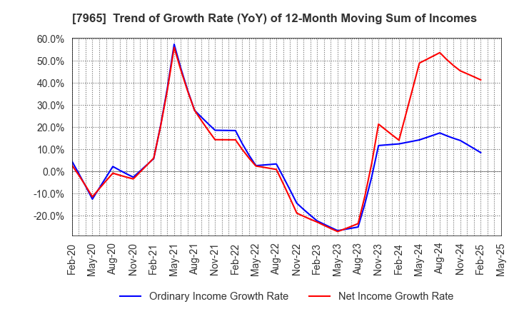 7965 ZOJIRUSHI CORPORATION: Trend of Growth Rate (YoY) of 12-Month Moving Sum of Incomes