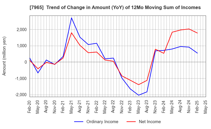7965 ZOJIRUSHI CORPORATION: Trend of Change in Amount (YoY) of 12Mo Moving Sum of Incomes