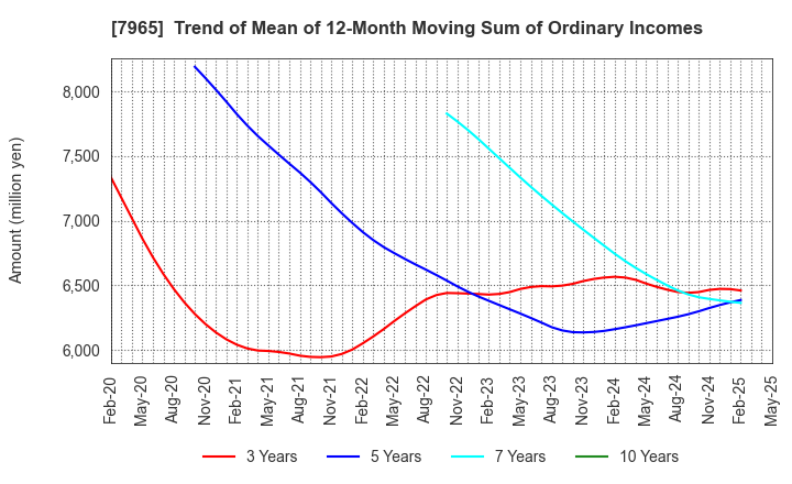 7965 ZOJIRUSHI CORPORATION: Trend of Mean of 12-Month Moving Sum of Ordinary Incomes