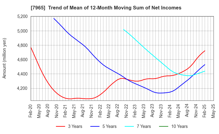 7965 ZOJIRUSHI CORPORATION: Trend of Mean of 12-Month Moving Sum of Net Incomes
