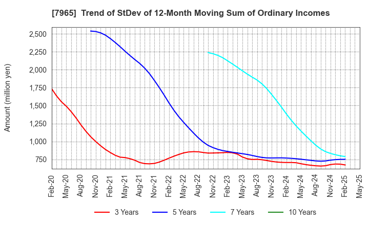 7965 ZOJIRUSHI CORPORATION: Trend of StDev of 12-Month Moving Sum of Ordinary Incomes