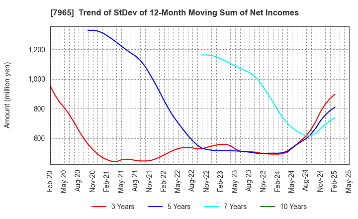 7965 ZOJIRUSHI CORPORATION: Trend of StDev of 12-Month Moving Sum of Net Incomes