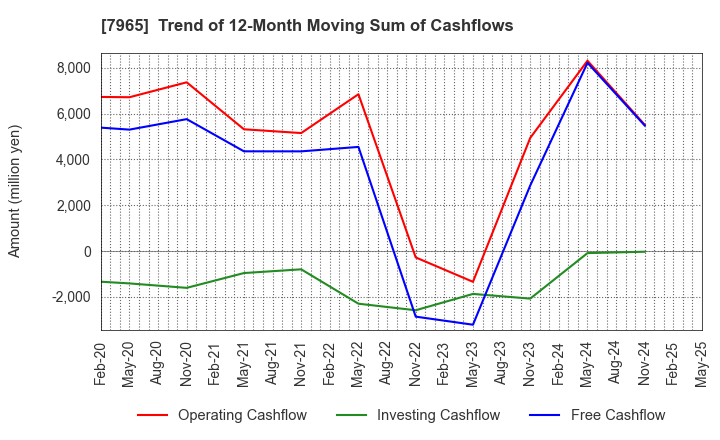 7965 ZOJIRUSHI CORPORATION: Trend of 12-Month Moving Sum of Cashflows