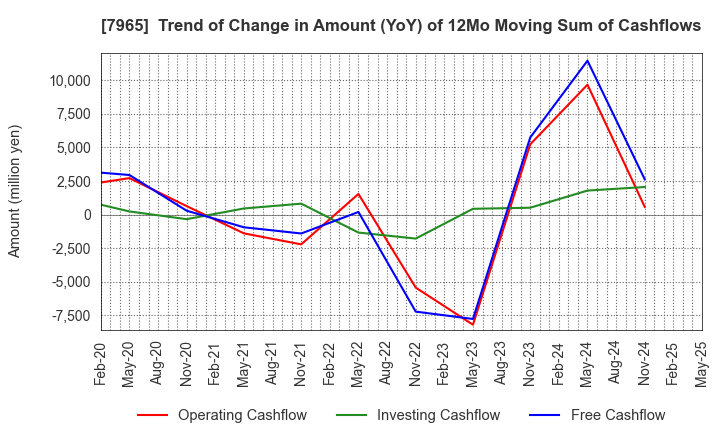 7965 ZOJIRUSHI CORPORATION: Trend of Change in Amount (YoY) of 12Mo Moving Sum of Cashflows