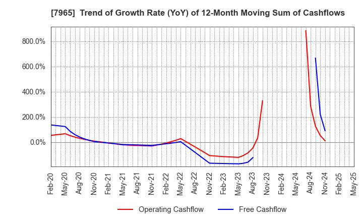 7965 ZOJIRUSHI CORPORATION: Trend of Growth Rate (YoY) of 12-Month Moving Sum of Cashflows