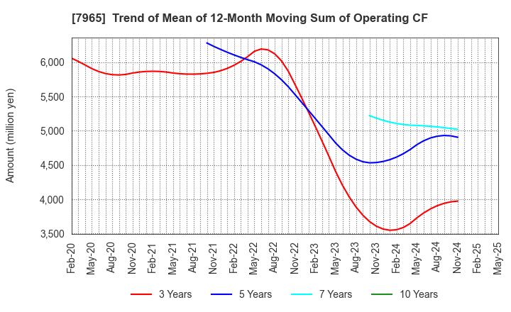 7965 ZOJIRUSHI CORPORATION: Trend of Mean of 12-Month Moving Sum of Operating CF