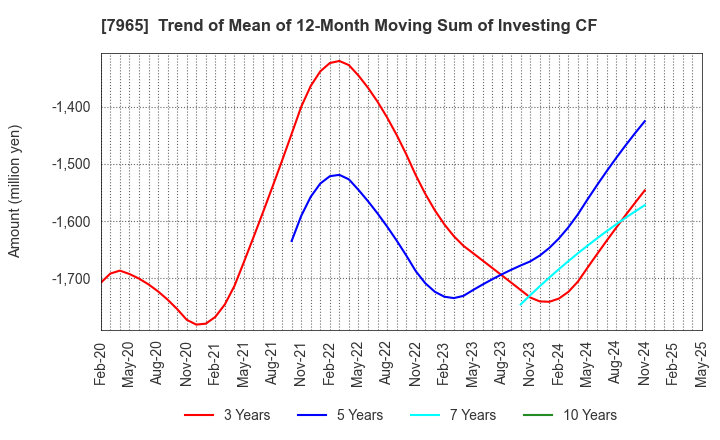 7965 ZOJIRUSHI CORPORATION: Trend of Mean of 12-Month Moving Sum of Investing CF