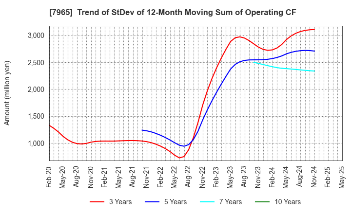 7965 ZOJIRUSHI CORPORATION: Trend of StDev of 12-Month Moving Sum of Operating CF