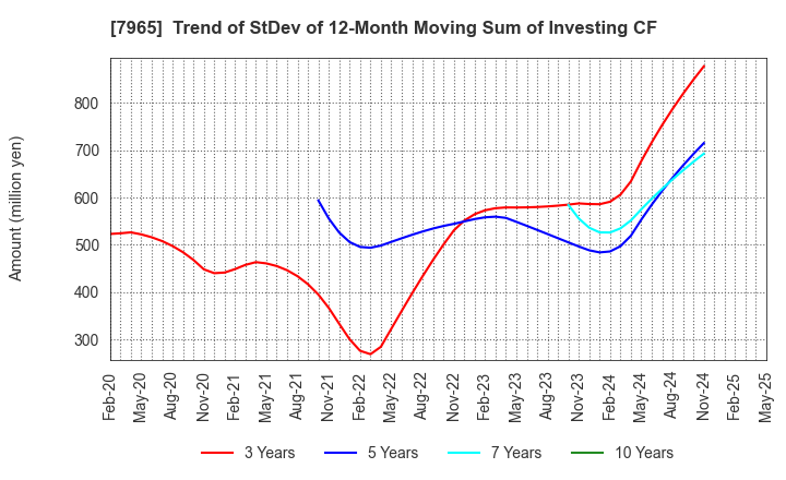 7965 ZOJIRUSHI CORPORATION: Trend of StDev of 12-Month Moving Sum of Investing CF