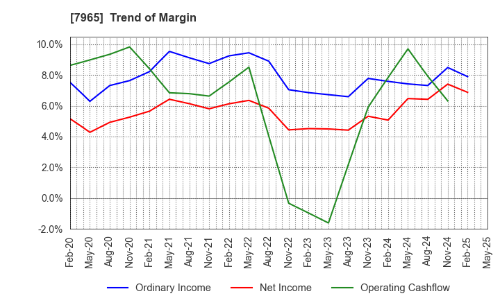 7965 ZOJIRUSHI CORPORATION: Trend of Margin