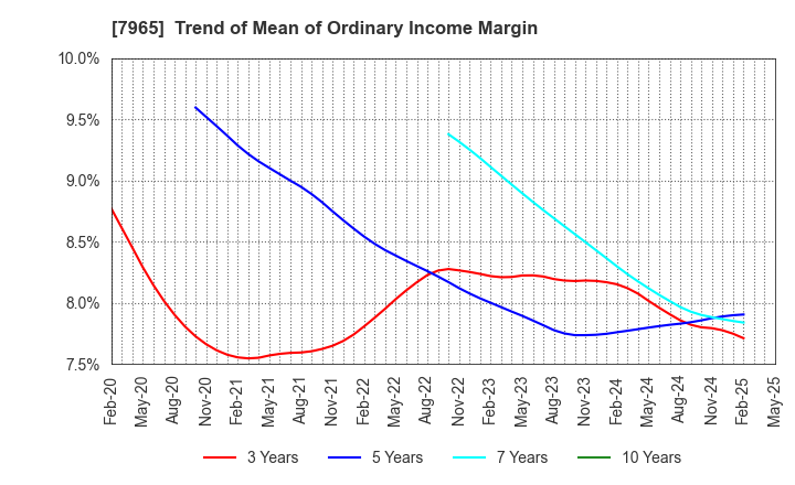 7965 ZOJIRUSHI CORPORATION: Trend of Mean of Ordinary Income Margin